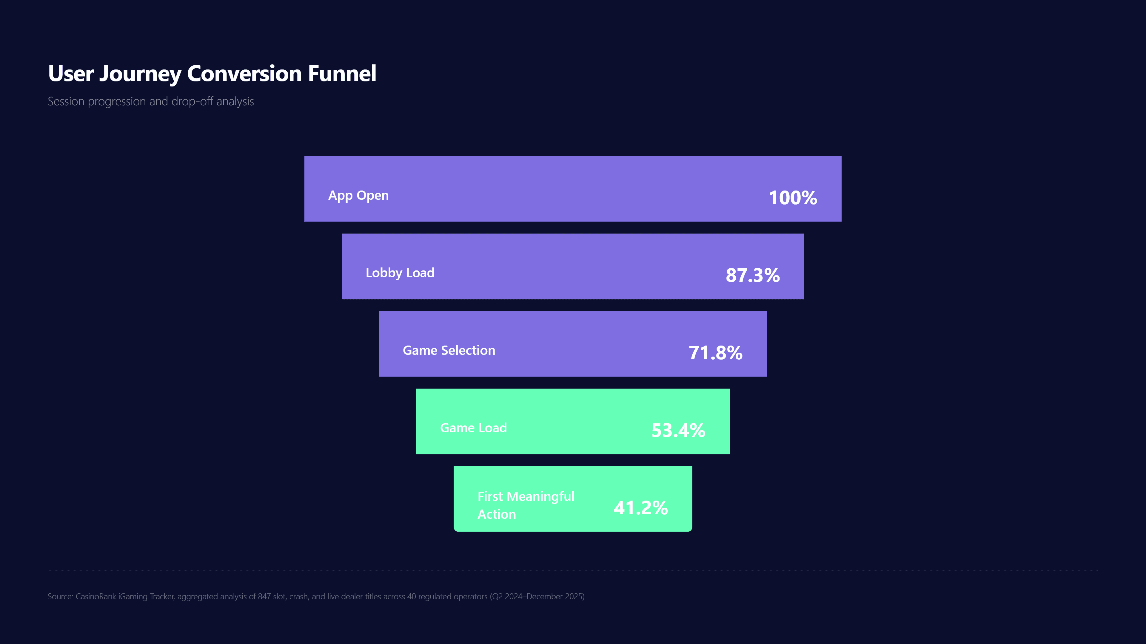 User Journey Conversion