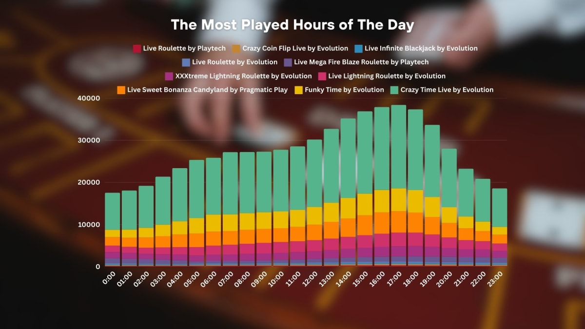 Most Played Live Casino Games per Hours